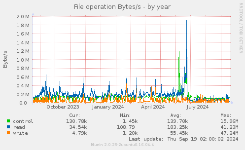 File operation Bytes/s