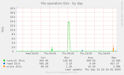 File operation IO/s