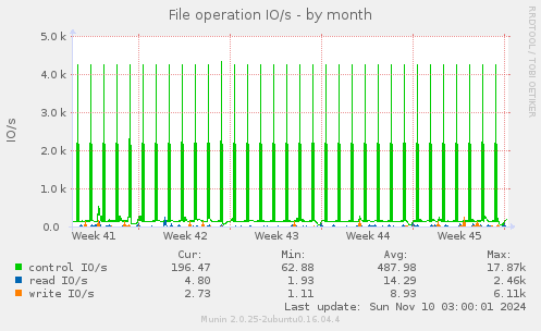 File operation IO/s