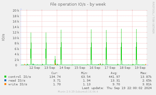 File operation IO/s