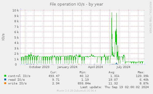 File operation IO/s