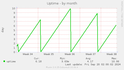 monthly graph