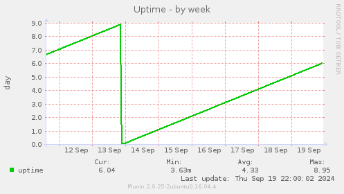 weekly graph