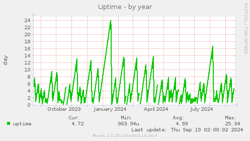 yearly graph