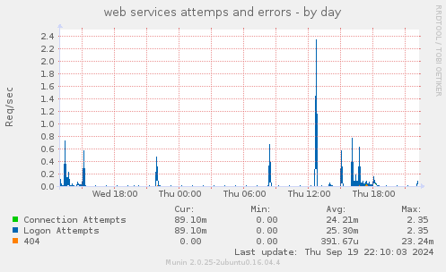 web services attemps and errors