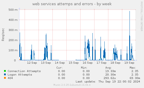 weekly graph