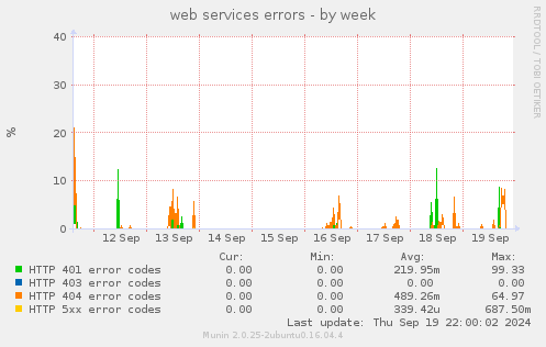 web services errors