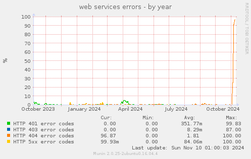 web services errors