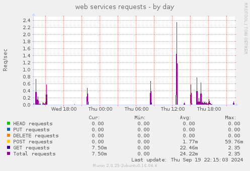 web services requests