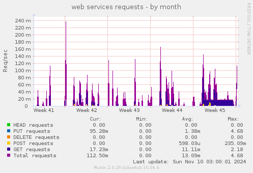 web services requests