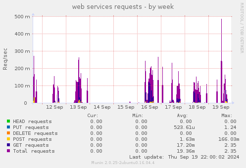 web services requests