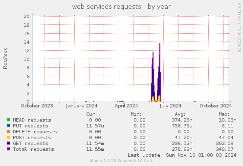 web services requests