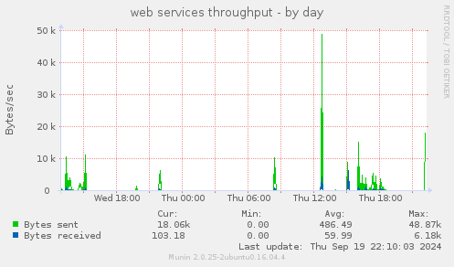 web services throughput