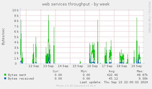 weekly graph