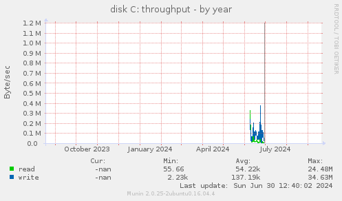 yearly graph