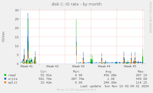 disk C: IO rate