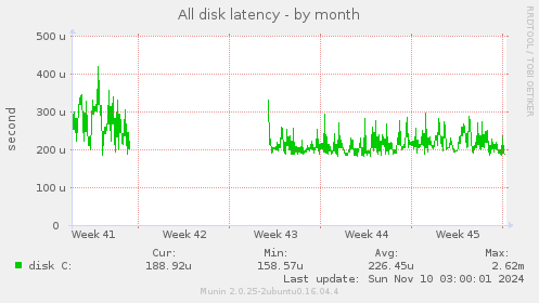 All disk latency