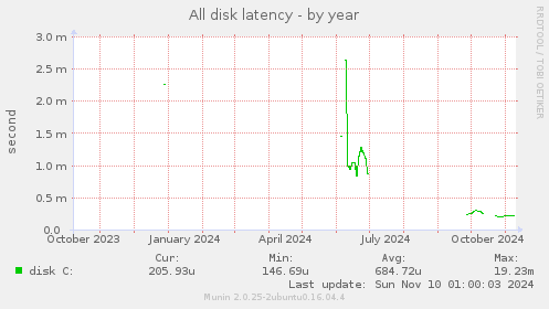 All disk latency