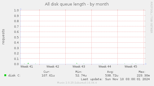 All disk queue length