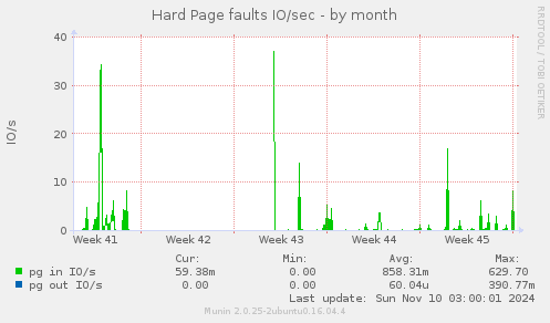 Hard Page faults IO/sec