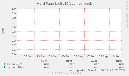 Hard Page faults IO/sec