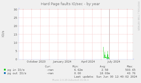 Hard Page faults IO/sec