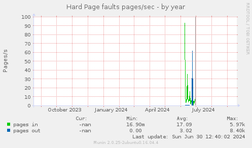 Hard Page faults pages/sec