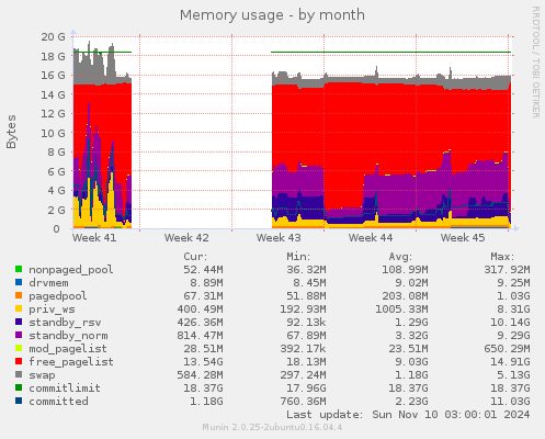 Memory usage