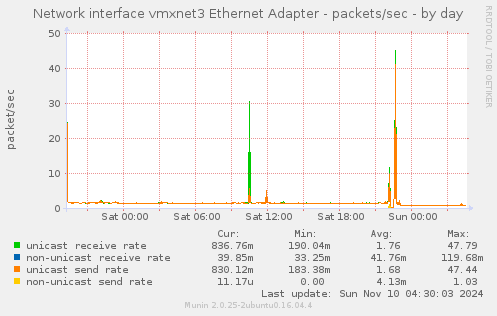 Network interface vmxnet3 Ethernet Adapter - packets/sec