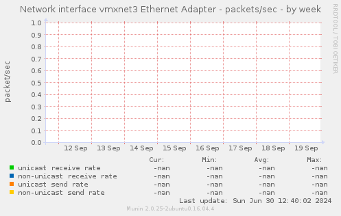 Network interface vmxnet3 Ethernet Adapter - packets/sec