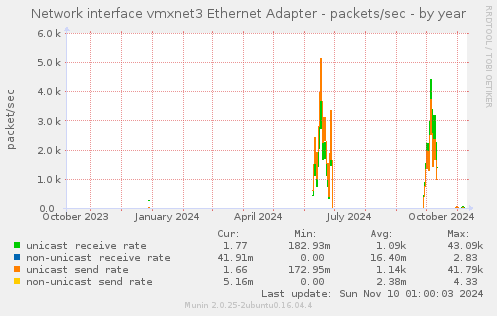 Network interface vmxnet3 Ethernet Adapter - packets/sec