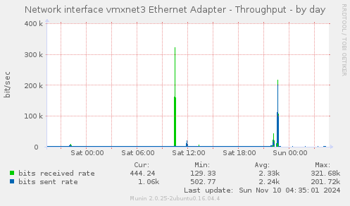 Network interface vmxnet3 Ethernet Adapter - Throughput