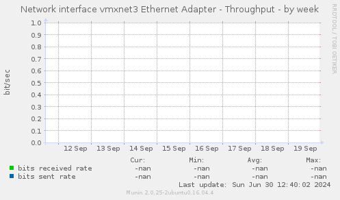 Network interface vmxnet3 Ethernet Adapter - Throughput