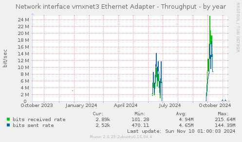 Network interface vmxnet3 Ethernet Adapter - Throughput