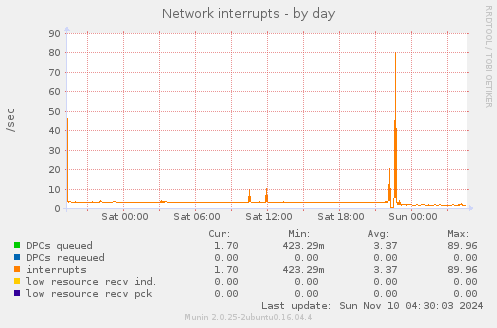 Network interrupts