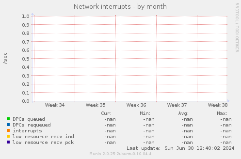 Network interrupts