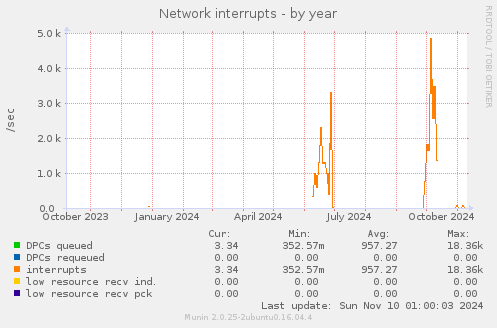 Network interrupts