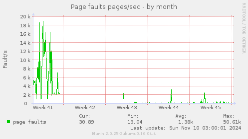 Page faults pages/sec