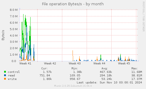 File operation Bytes/s