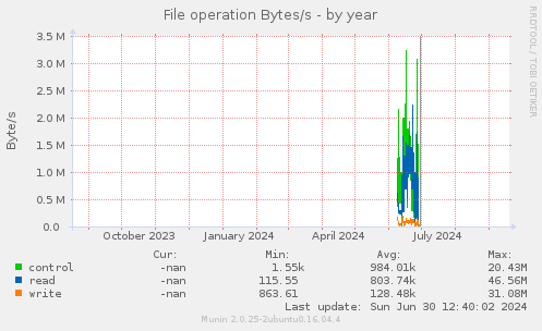 File operation Bytes/s