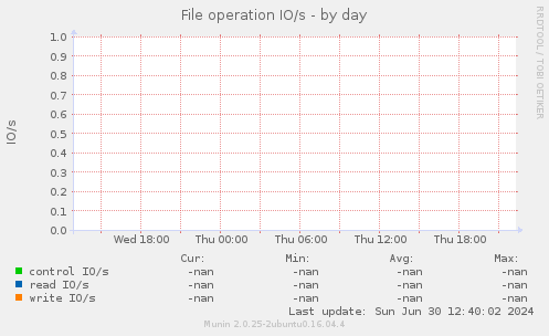 File operation IO/s