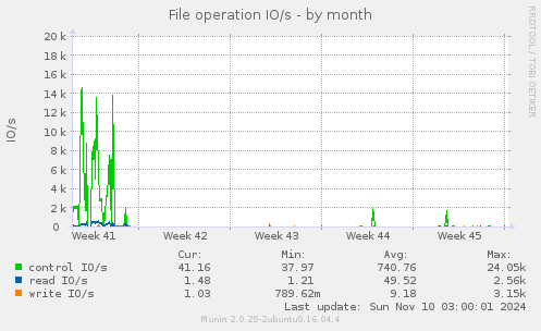 File operation IO/s