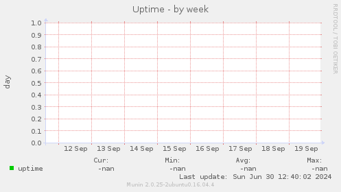 Uptime