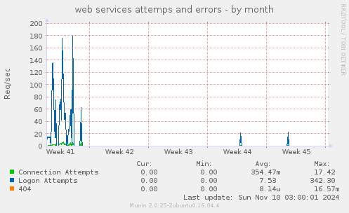 web services attemps and errors