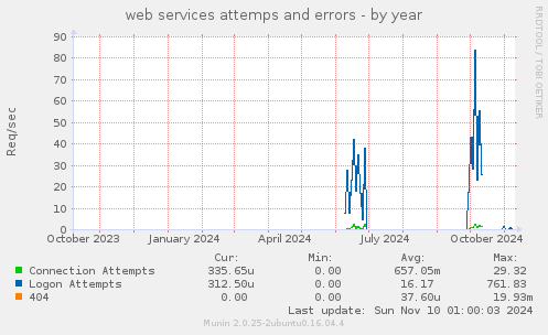 web services attemps and errors