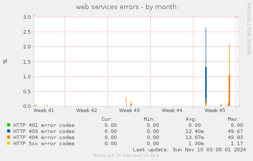 web services errors