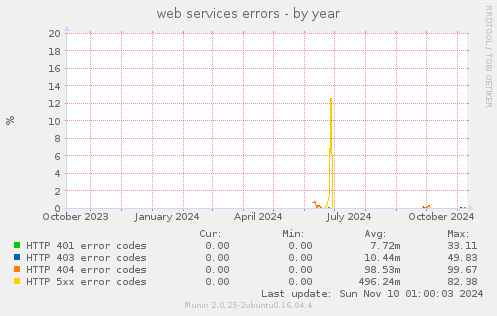 web services errors