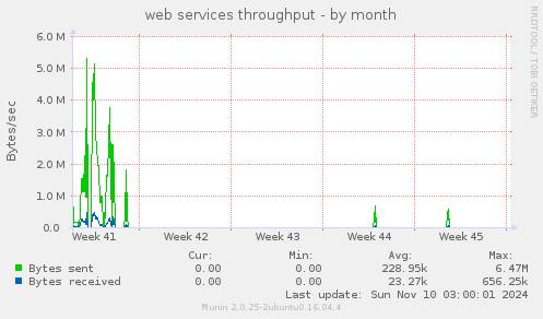 web services throughput