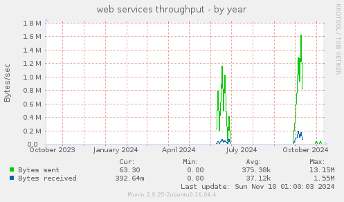 web services throughput