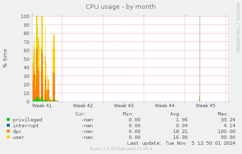 CPU usage